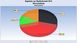 0001901410000_sitzverteilung